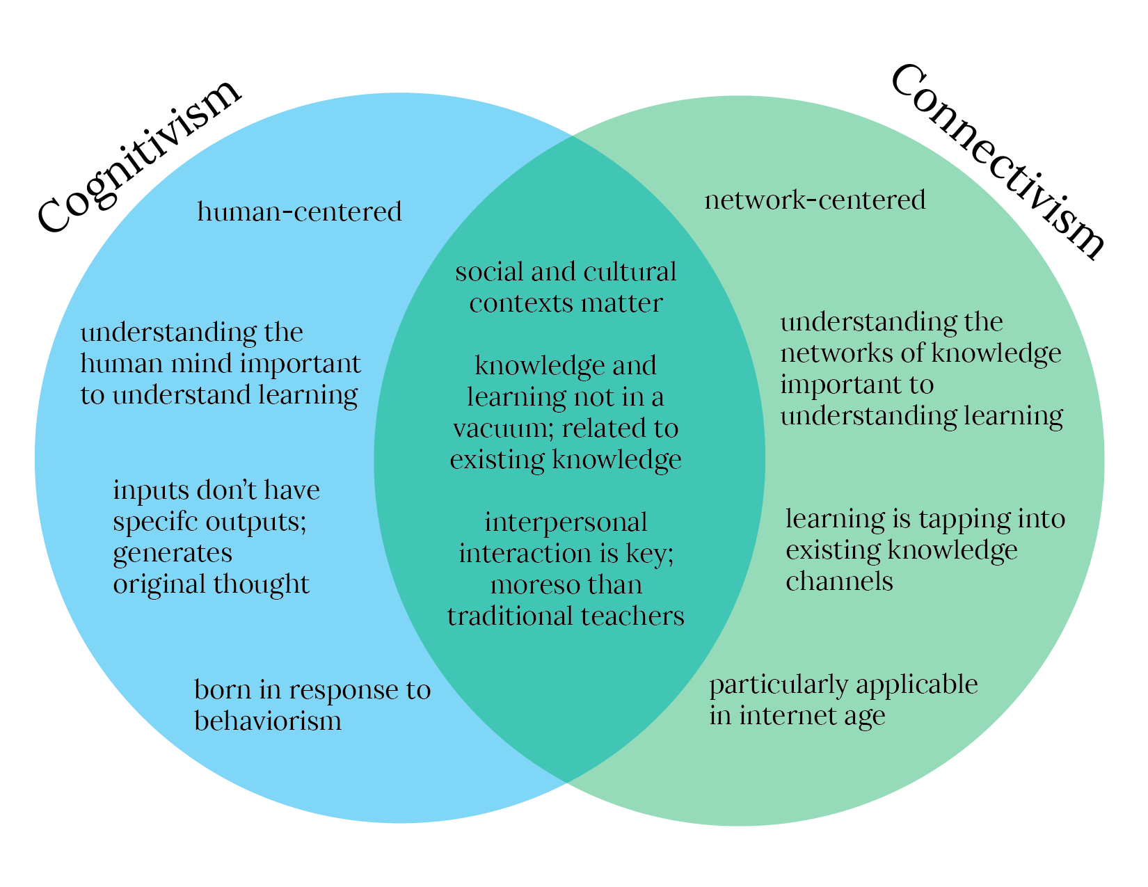 Behaviorism Cognitivism Constructivism And Connectivism 2024