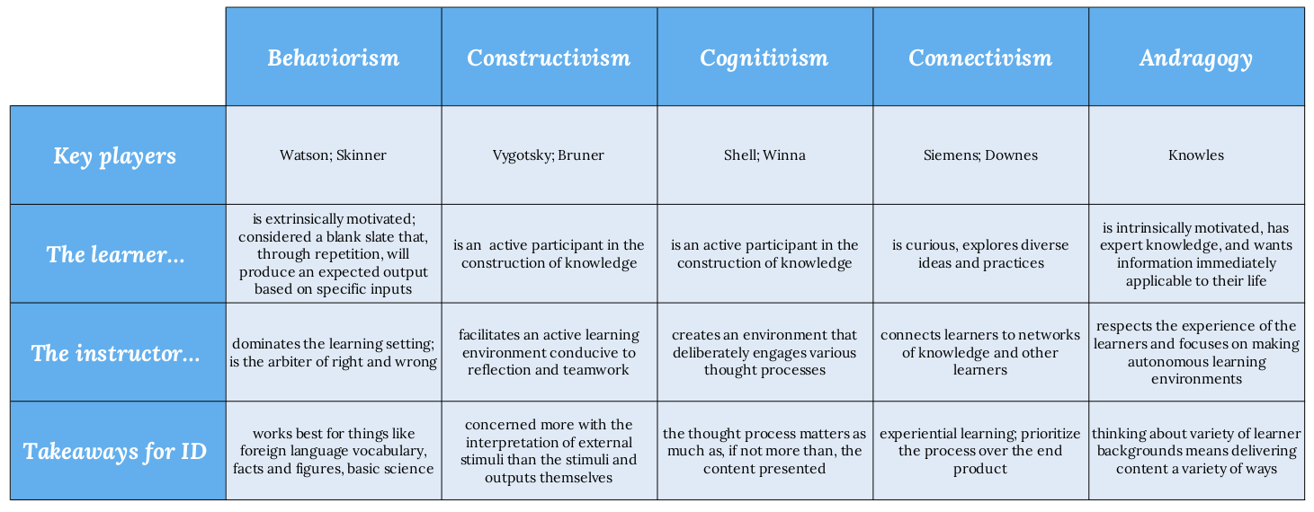 learning theories table